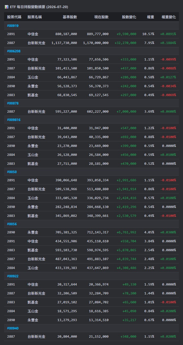 2891 中信金- ETF 每日持股變動摘要(2026-07-20) - 股市爆料同學會