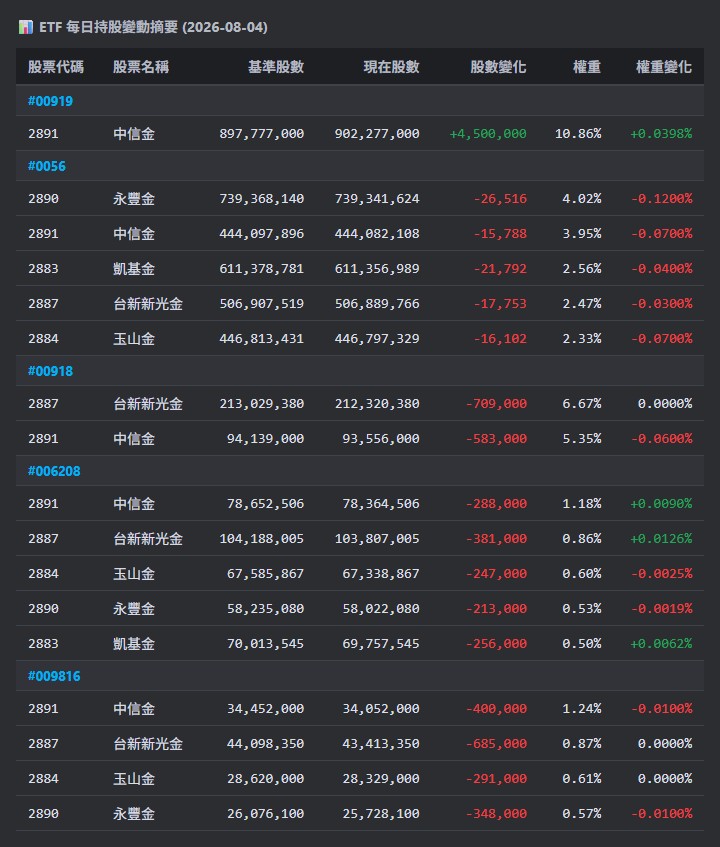 2891 中信金- ETF 每日持股變動摘要(2026-08-04) - 股市爆料同學會